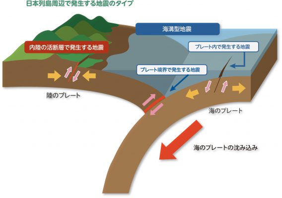 プレート境界線上のプレート境界型地震に伴う津波