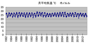 ホノルルの気温推移