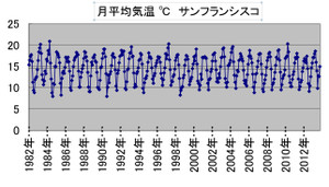 サンフランシスコの気温推移